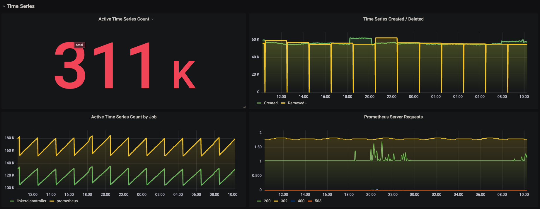 Grafana dashboard