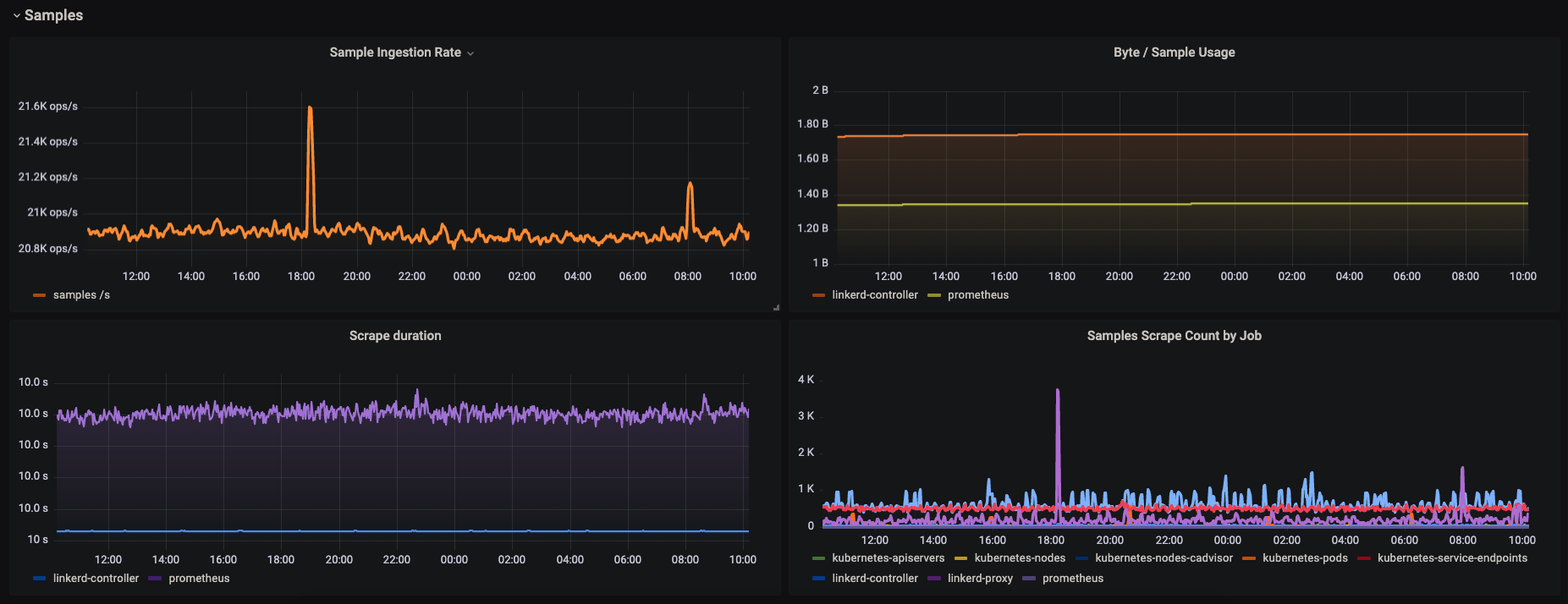 Grafana dashboard